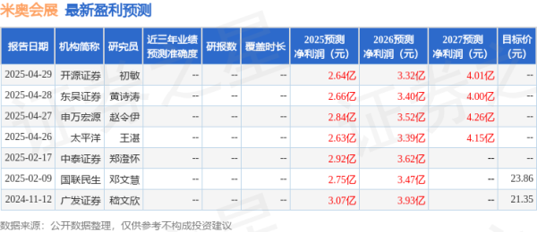 创元网 中银证券：给予米奥会展增持评级